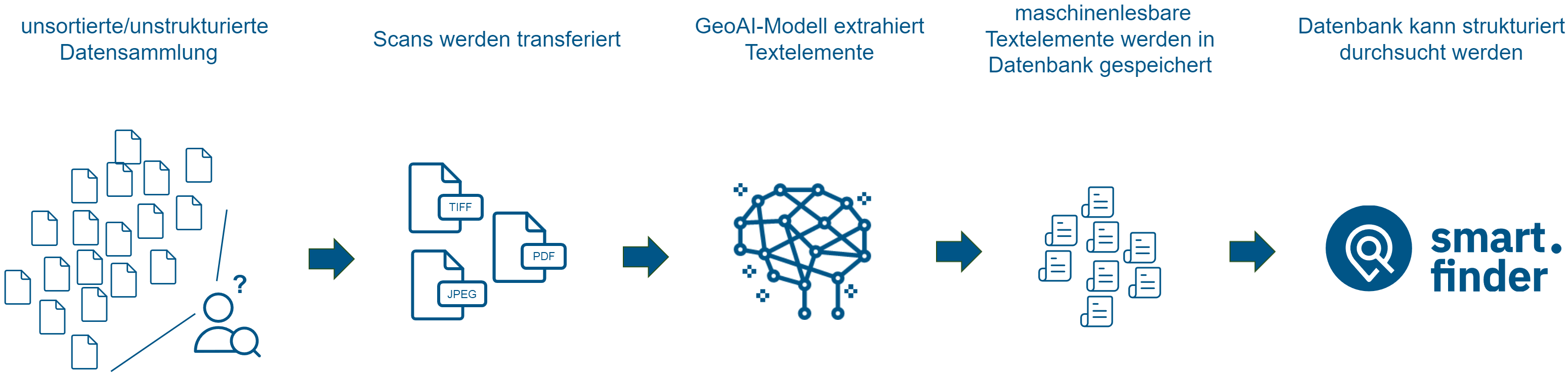 GeoAI Smart.finder