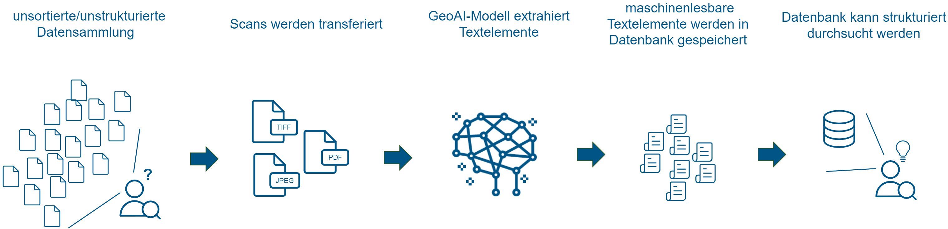 GeoAI für digitale Dokumente