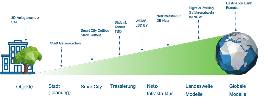 Digitale Zwillinge: Vom Objekt zum globalen Modell